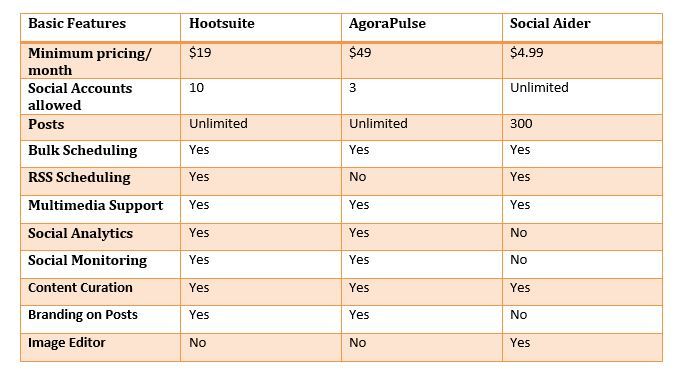 Compare social media managements tools