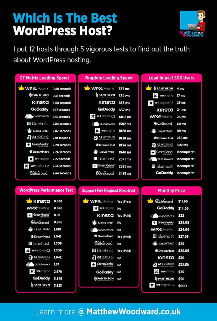 Why A Fast WordPress Host Is Critical 1