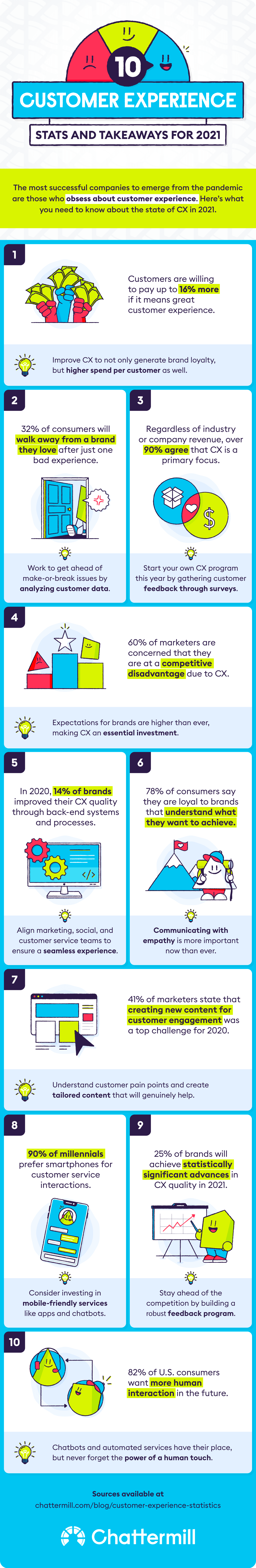 customer experience stats