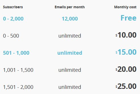 MailChimp Pricing